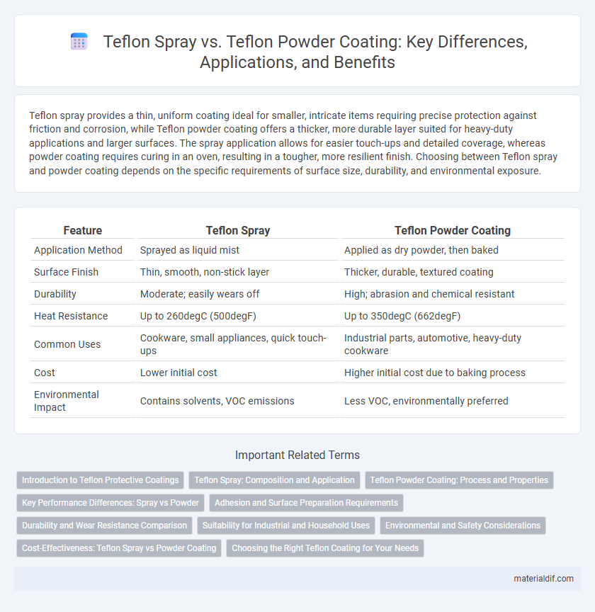 Teflon Spray vs. Teflon Powder Coating: Key Differences, Applications, and Benefits