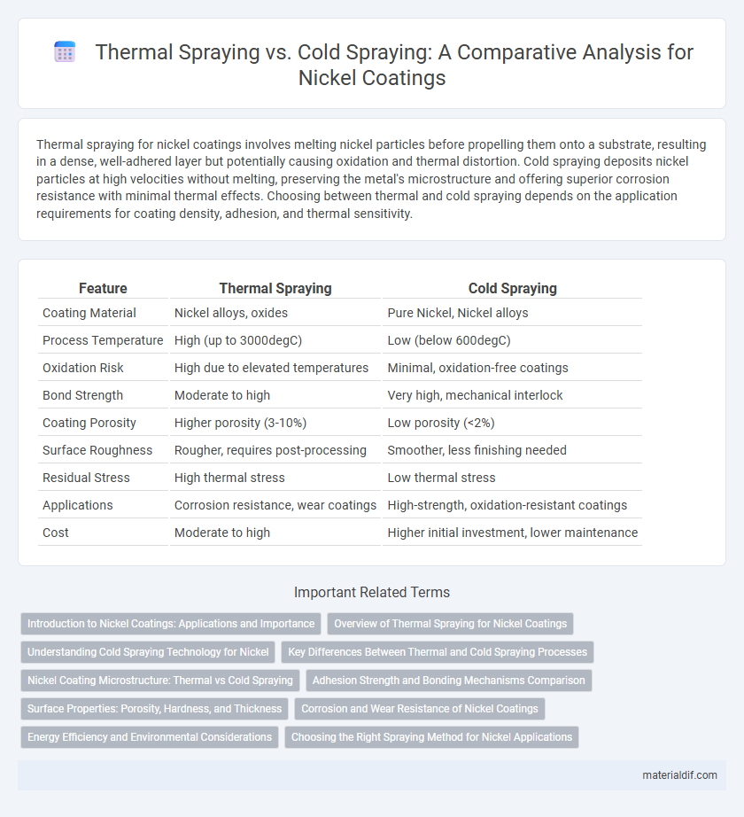 Thermal Spraying vs. Cold Spraying: A Comparative Analysis for Nickel Coatings