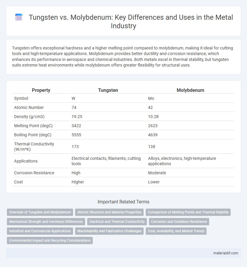 Tungsten vs. Molybdenum: Key Differences and Uses in the Metal Industry