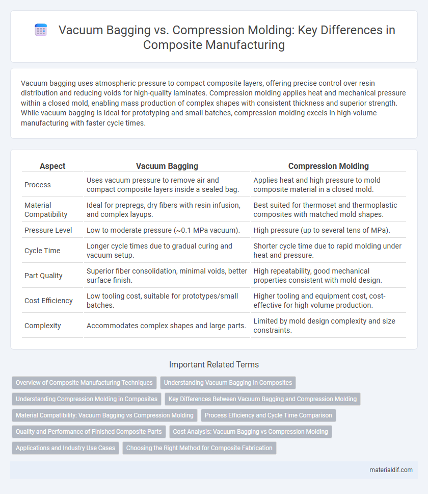Vacuum Bagging vs. Compression Molding: Key Differences in Composite Manufacturing