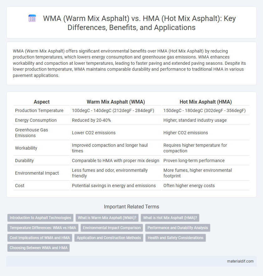 WMA (Warm Mix Asphalt) vs. HMA (Hot Mix Asphalt): Key Differences, Benefits, and Applications