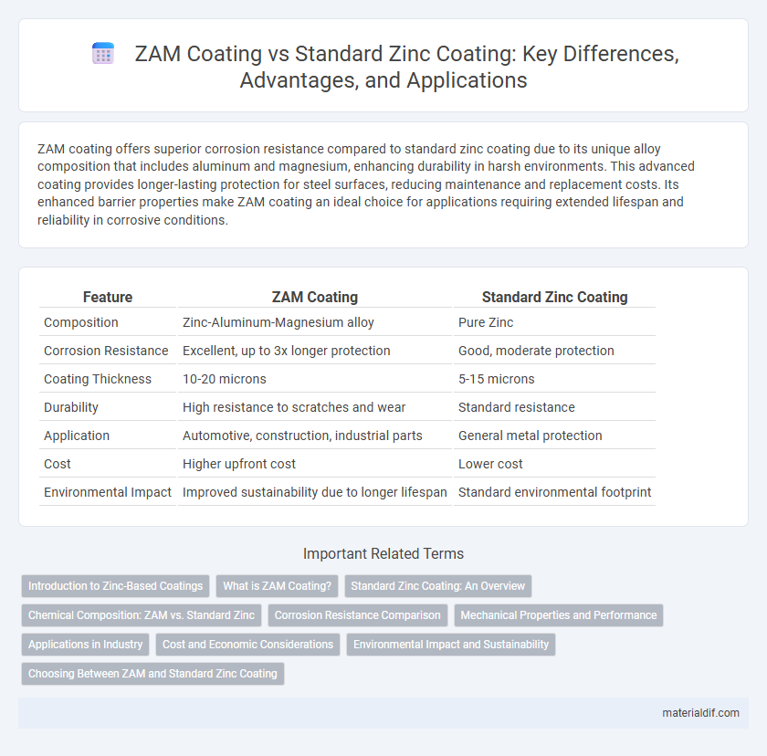 ZAM Coating vs Standard Zinc Coating: Key Differences, Advantages, and Applications