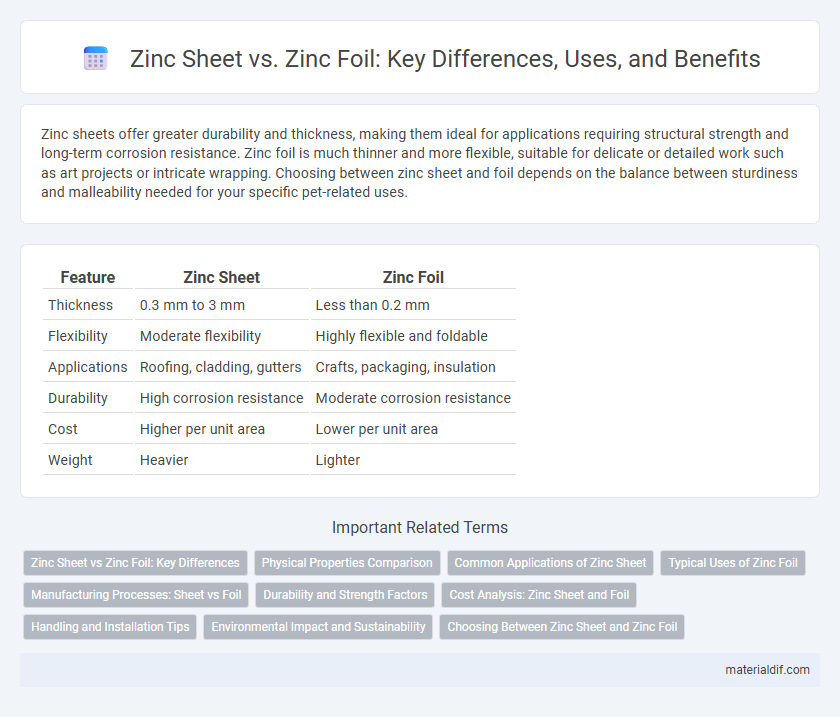 Zinc Sheet vs. Zinc Foil: Key Differences, Uses, and Benefits