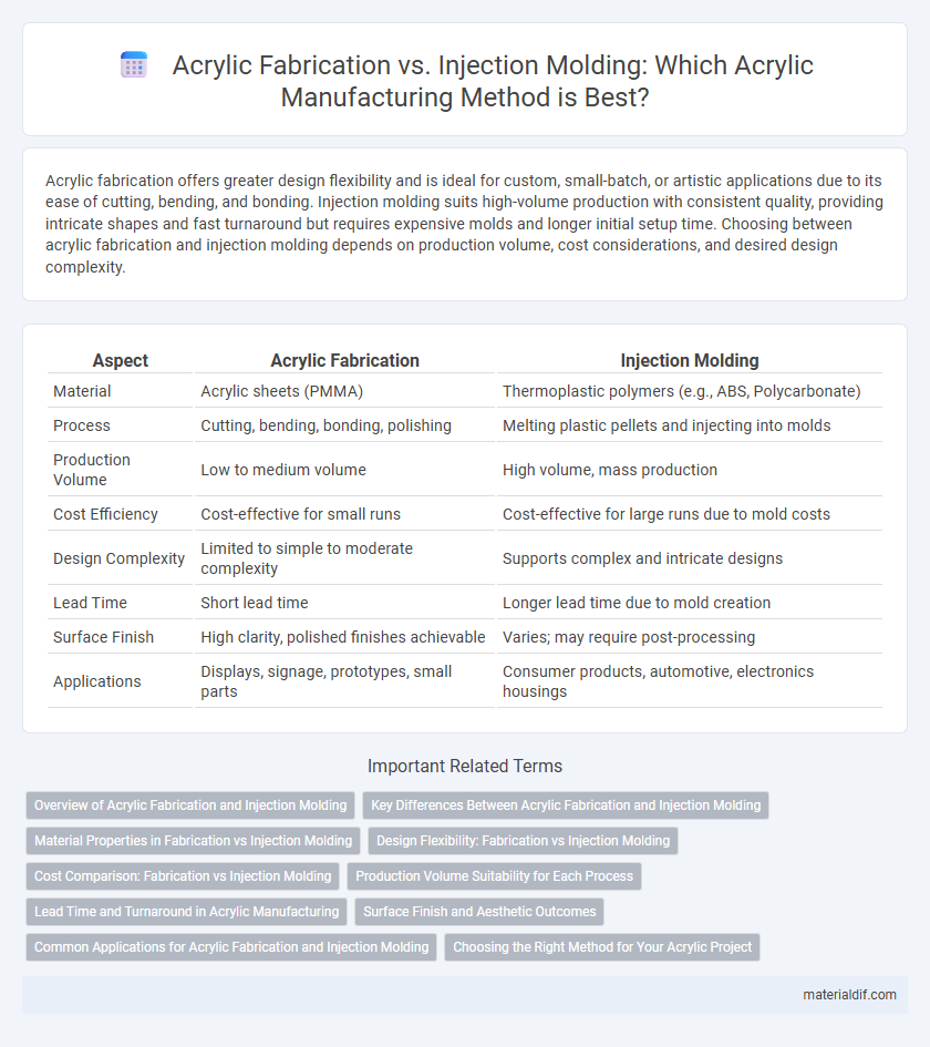 Acrylic Fabrication vs. Injection Molding: Which Acrylic Manufacturing Method is Best?