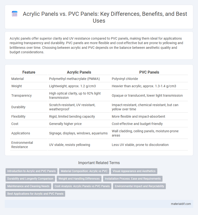 Acrylic Panels vs. PVC Panels: Key Differences, Benefits, and Best Uses