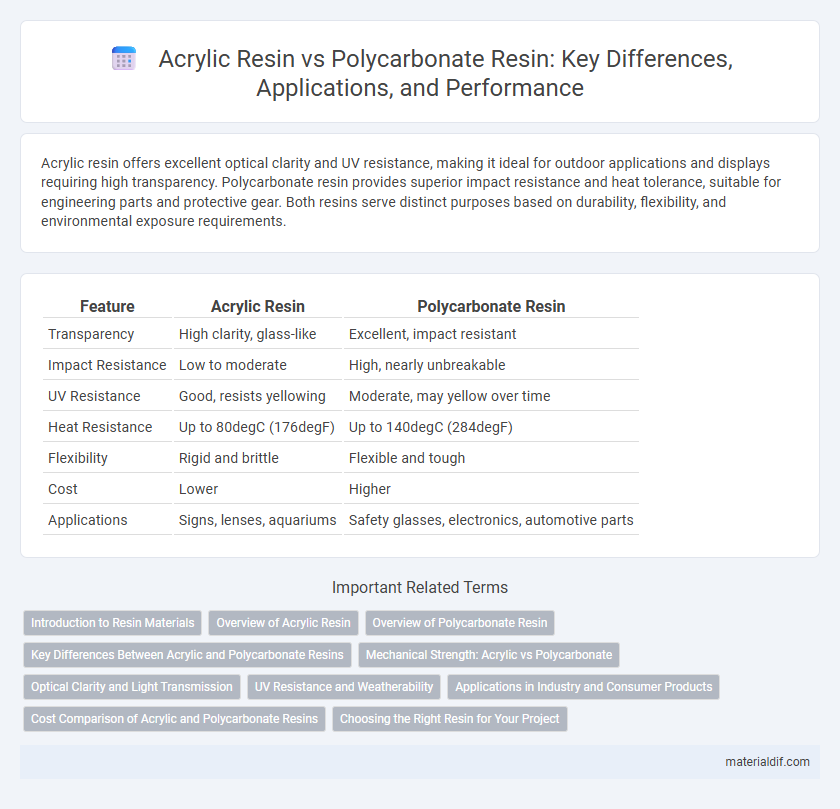 Acrylic Resin vs Polycarbonate Resin: Key Differences, Applications, and Performance