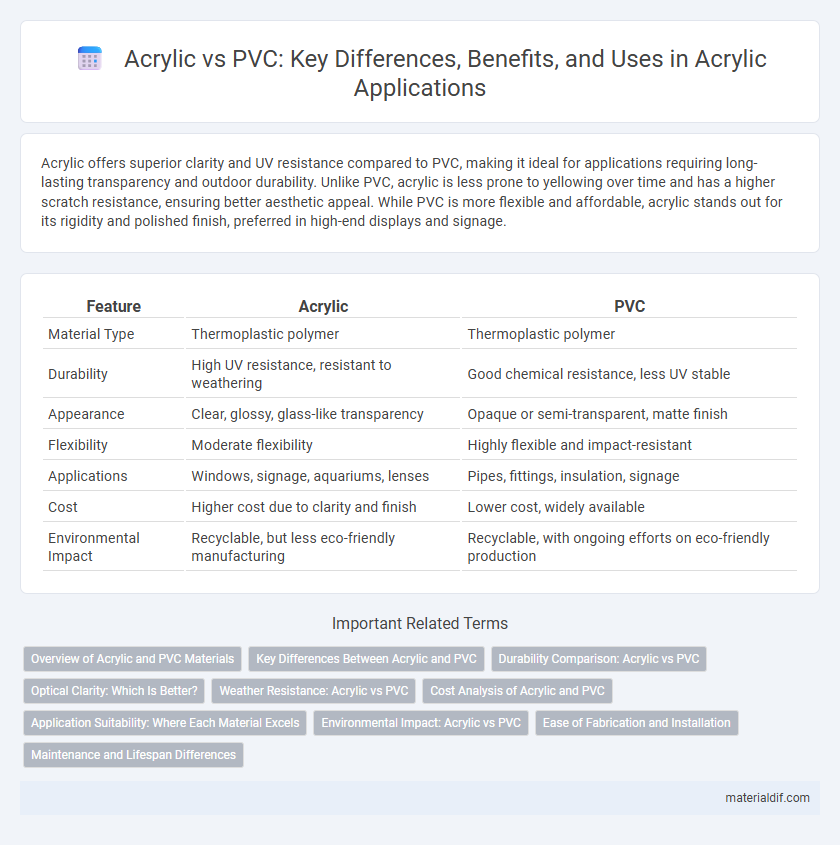 Acrylic vs PVC: Key Differences, Benefits, and Uses in Acrylic Applications
