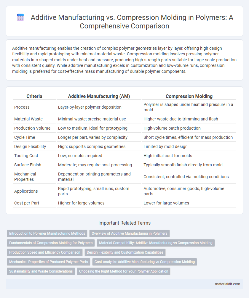 Additive Manufacturing vs. Compression Molding in Polymers: A Comprehensive Comparison