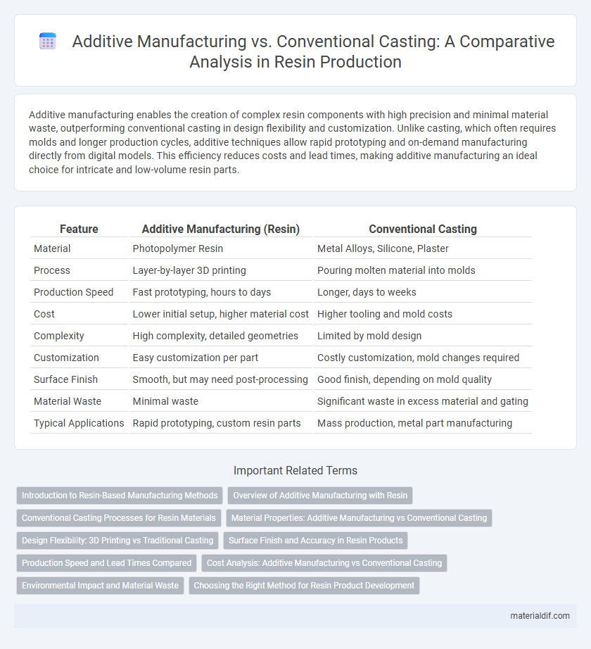 Additive Manufacturing vs. Conventional Casting: A Comparative Analysis in Resin Production