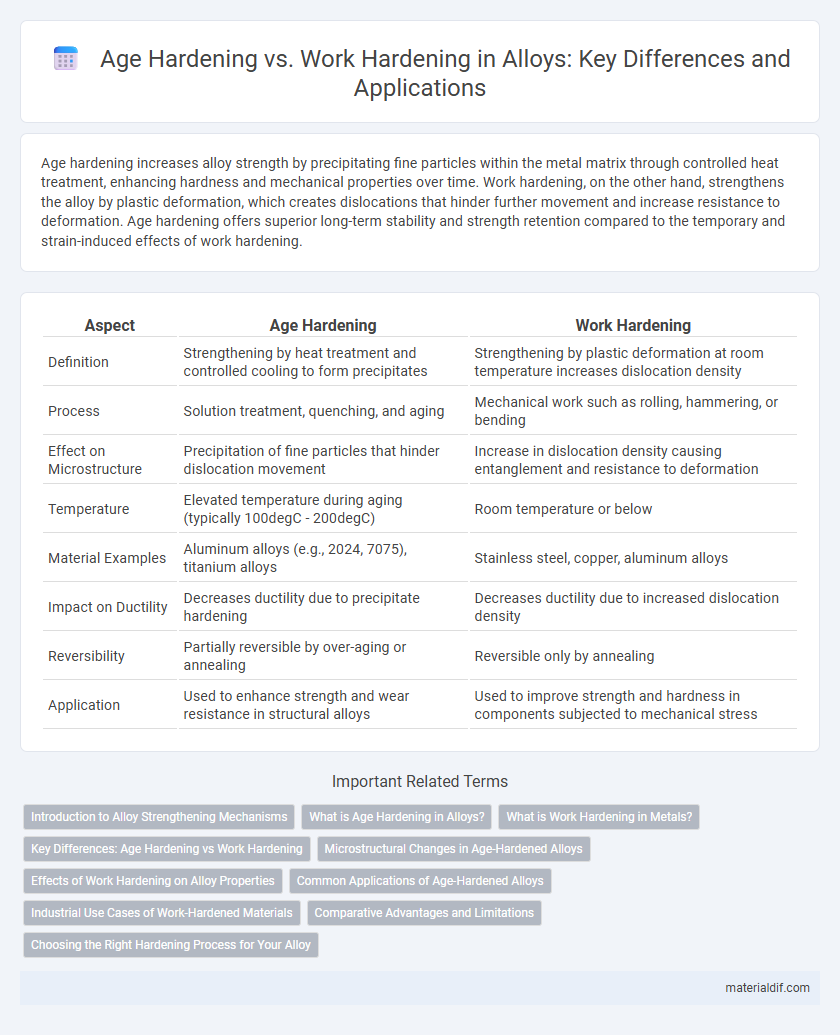 Age Hardening vs. Work Hardening in Alloys: Key Differences and Applications