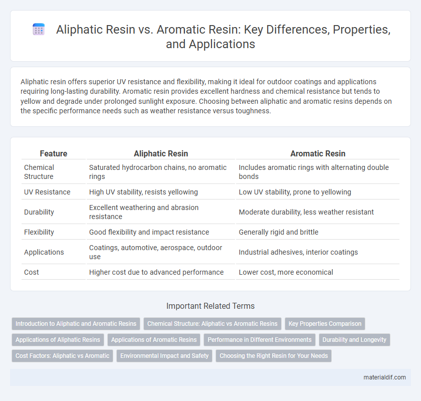 Aliphatic Resin vs. Aromatic Resin: Key Differences, Properties, and Applications