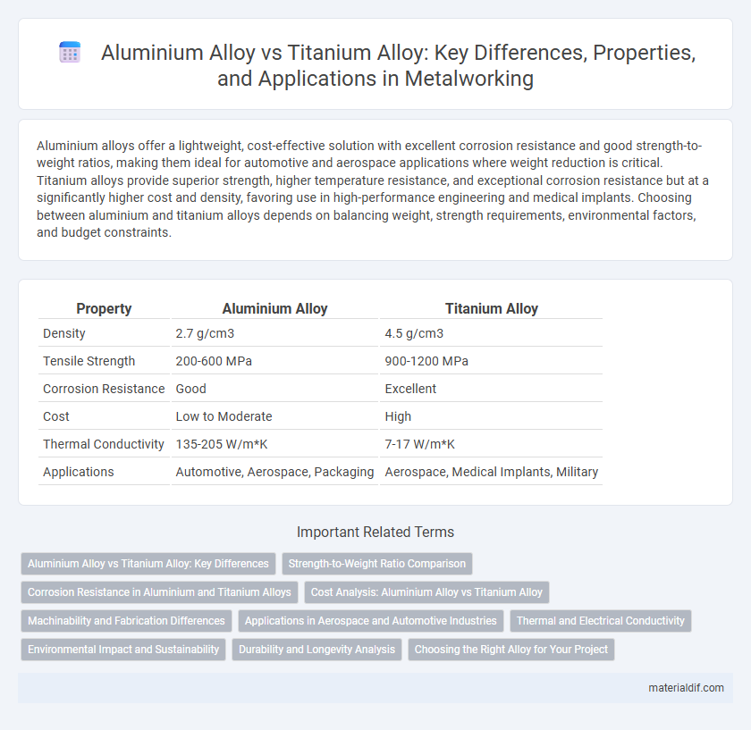 Aluminium Alloy vs Titanium Alloy: Key Differences, Properties, and Applications in Metalworking