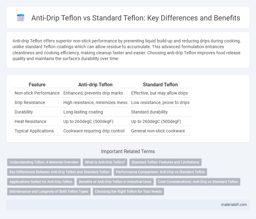 Anti-Drip Teflon vs Standard Teflon: Key Differences and Benefits