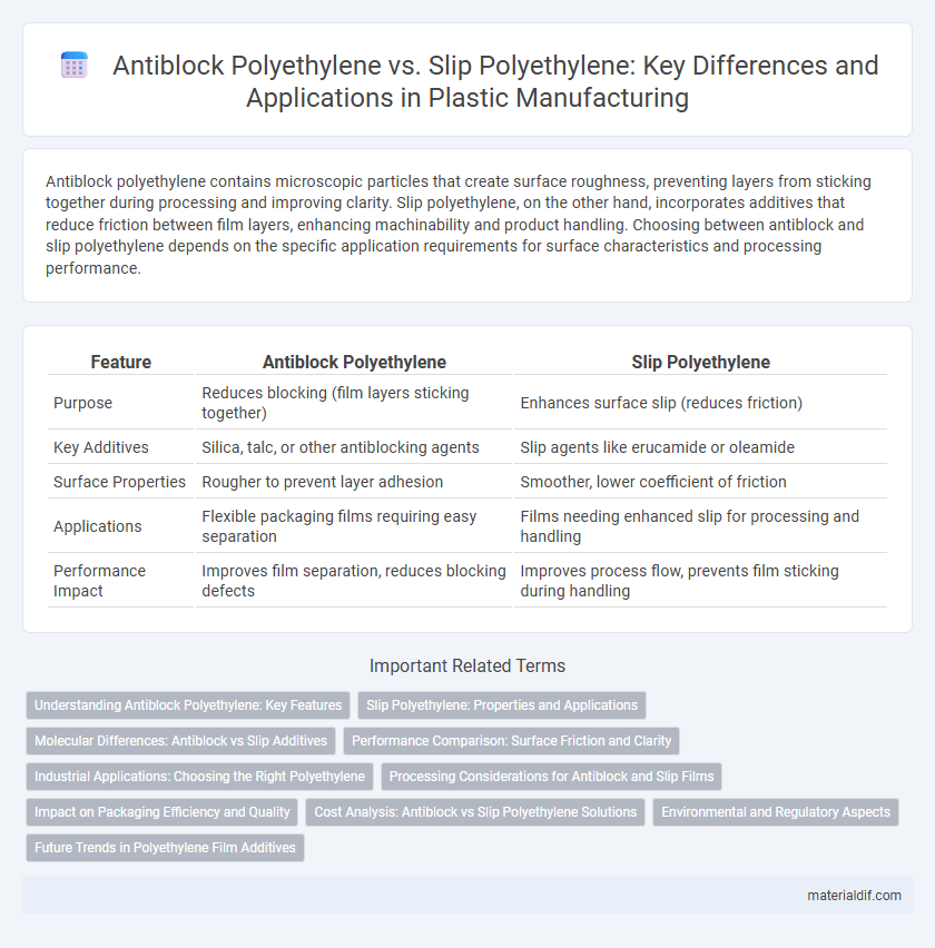 Antiblock Polyethylene vs. Slip Polyethylene: Key Differences and Applications in Plastic Manufacturing