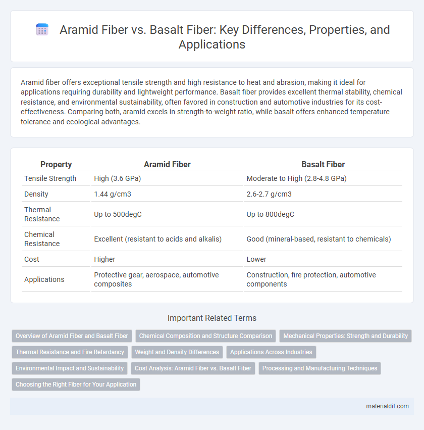 Aramid Fiber vs. Basalt Fiber: Key Differences, Properties, and Applications