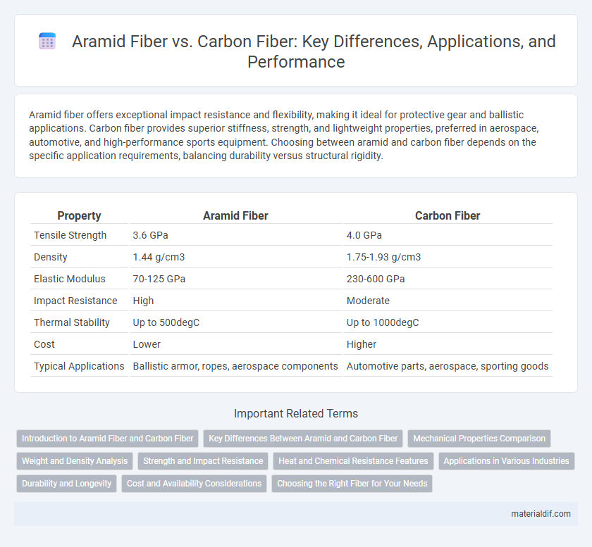 Aramid Fiber vs. Carbon Fiber: Key Differences, Applications, and Performance
