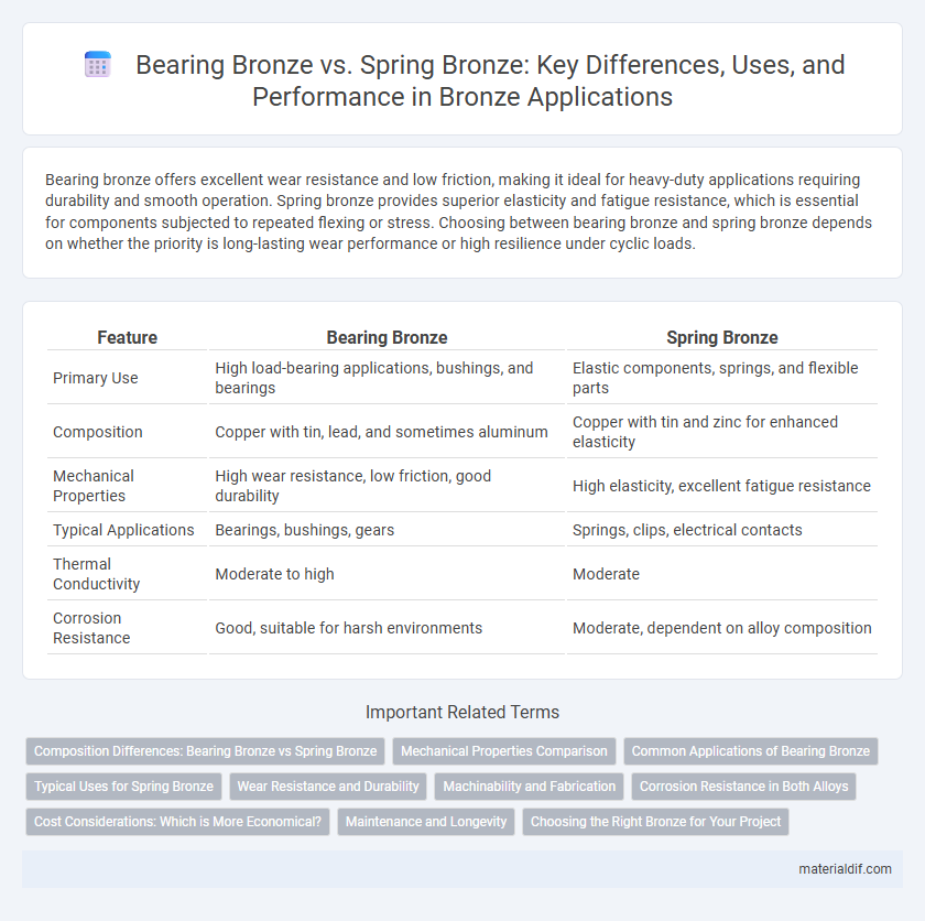 Bearing Bronze vs. Spring Bronze: Key Differences, Uses, and Performance in Bronze Applications