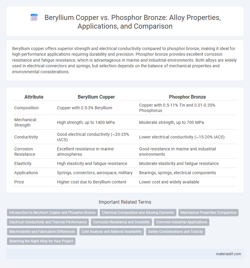 Beryllium Copper vs. Phosphor Bronze: Alloy Properties, Applications, and Comparison