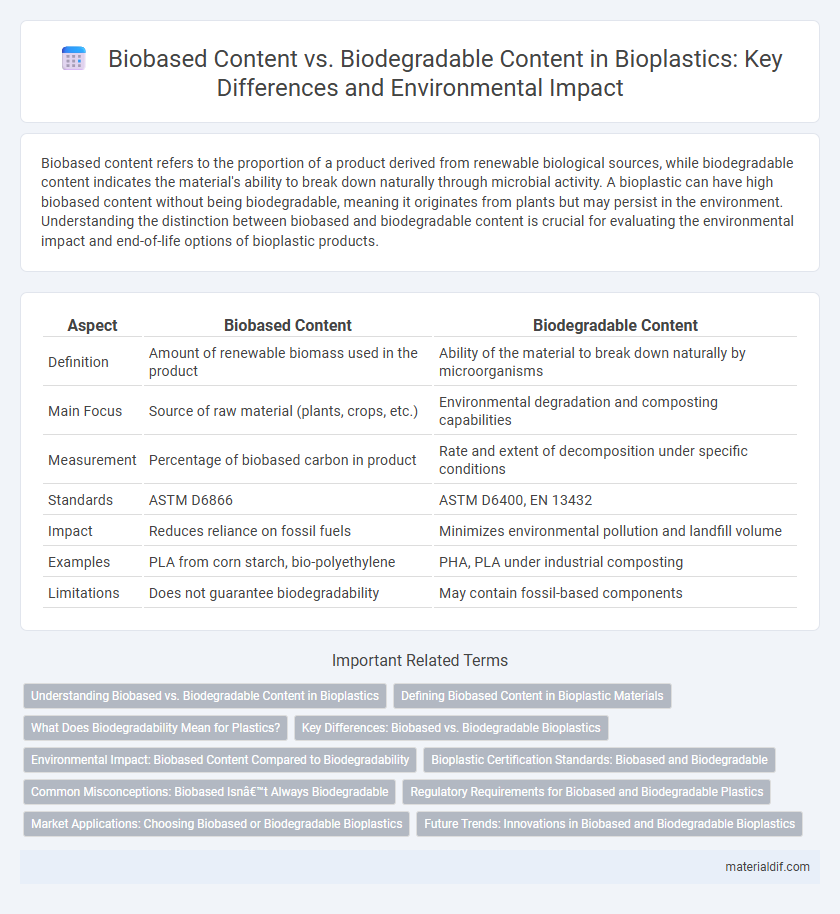 Biobased Content vs. Biodegradable Content in Bioplastics: Key Differences and Environmental Impact