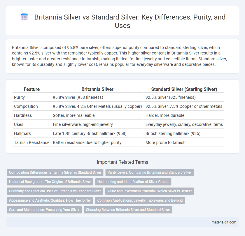 Britannia Silver vs Standard Silver: Key Differences, Purity, and Uses