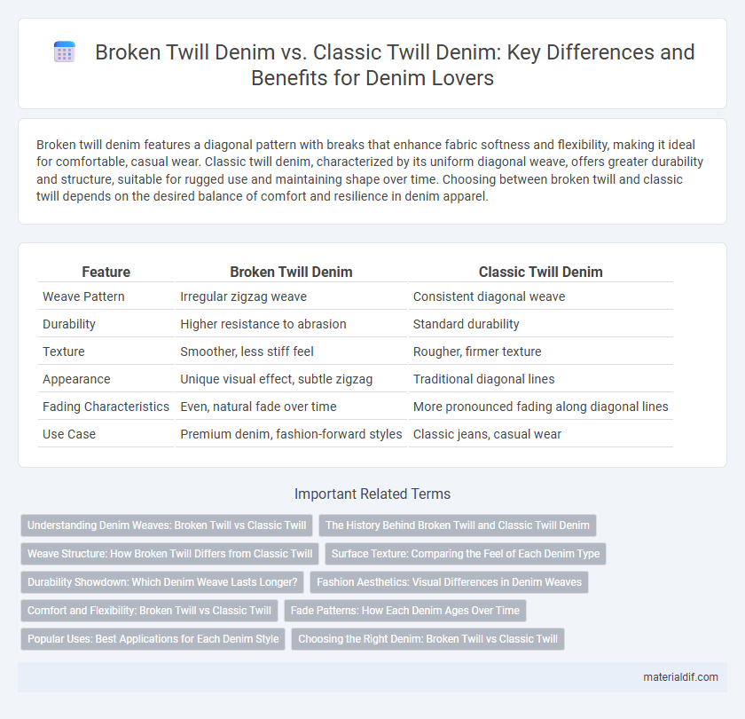 Broken Twill Denim vs. Classic Twill Denim: Key Differences and Benefits for Denim Lovers