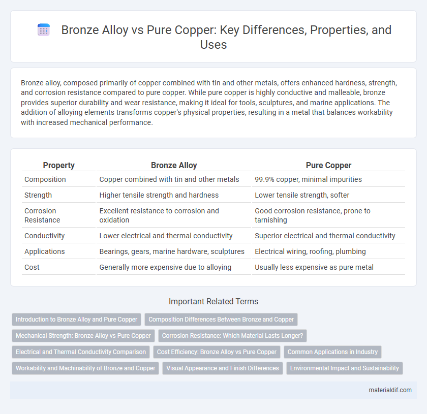 Bronze Alloy vs Pure Copper: Key Differences, Properties, and Uses