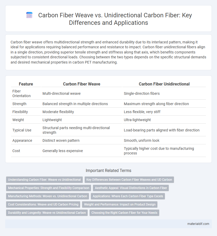 Carbon Fiber Weave vs. Unidirectional Carbon Fiber: Key Differences and Applications