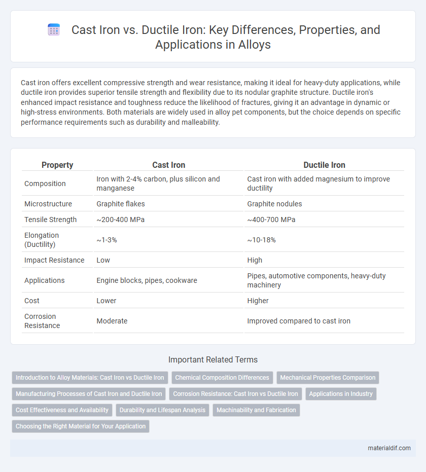 Cast Iron vs. Ductile Iron: Key Differences, Properties, and Applications in Alloys