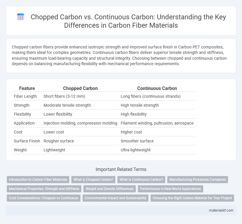 Chopped Carbon vs. Continuous Carbon: Understanding the Key Differences in Carbon Fiber Materials