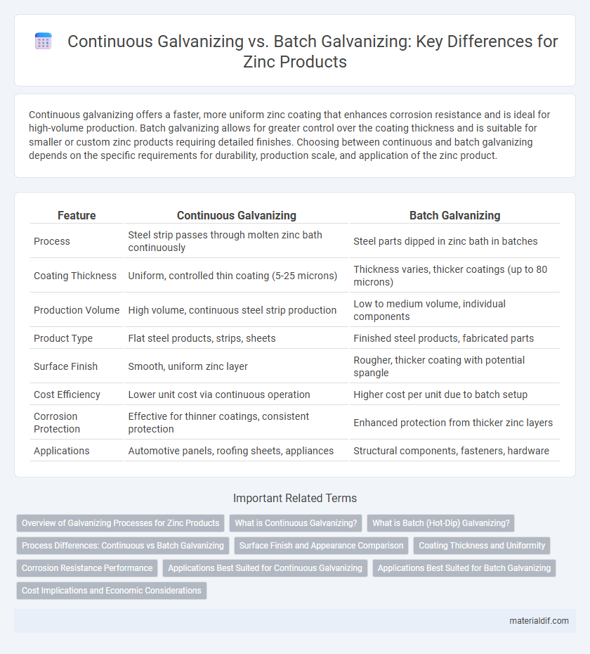 Continuous Galvanizing vs. Batch Galvanizing: Key Differences for Zinc Products