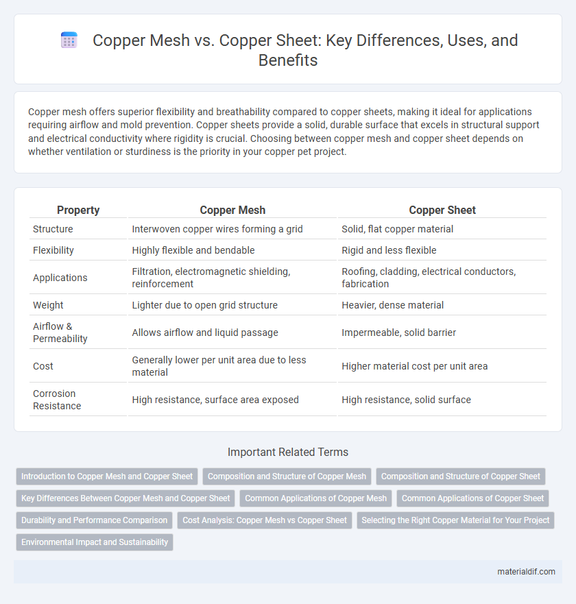 Copper Mesh vs. Copper Sheet: Key Differences, Uses, and Benefits