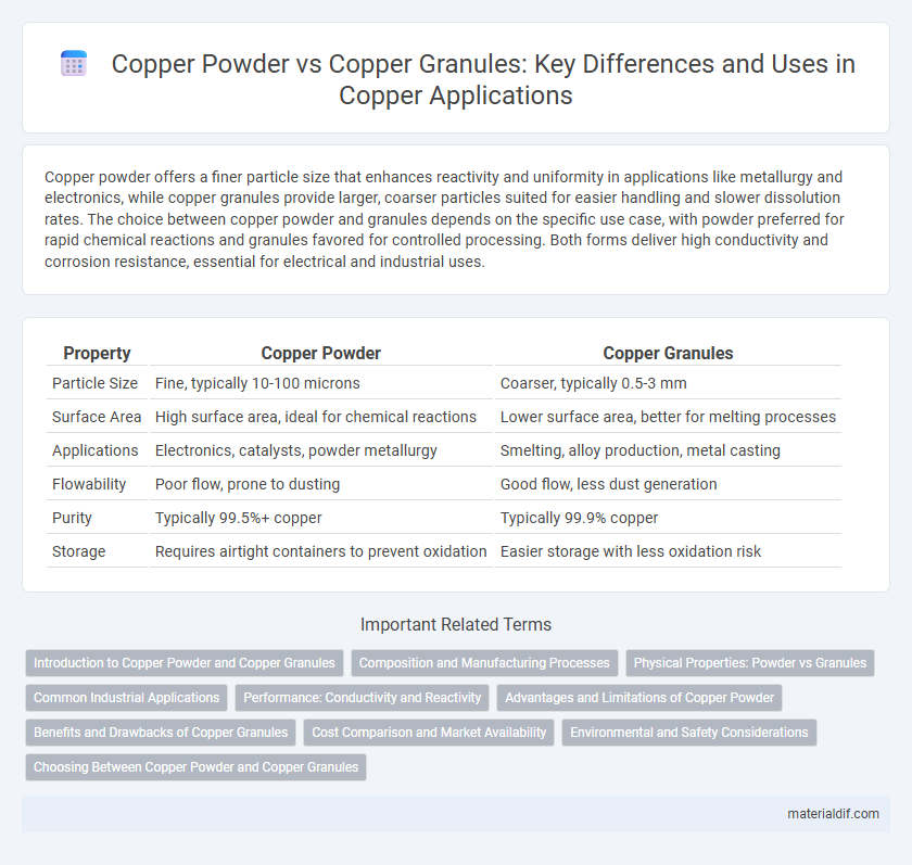 Copper Powder vs Copper Granules: Key Differences and Uses in Copper Applications