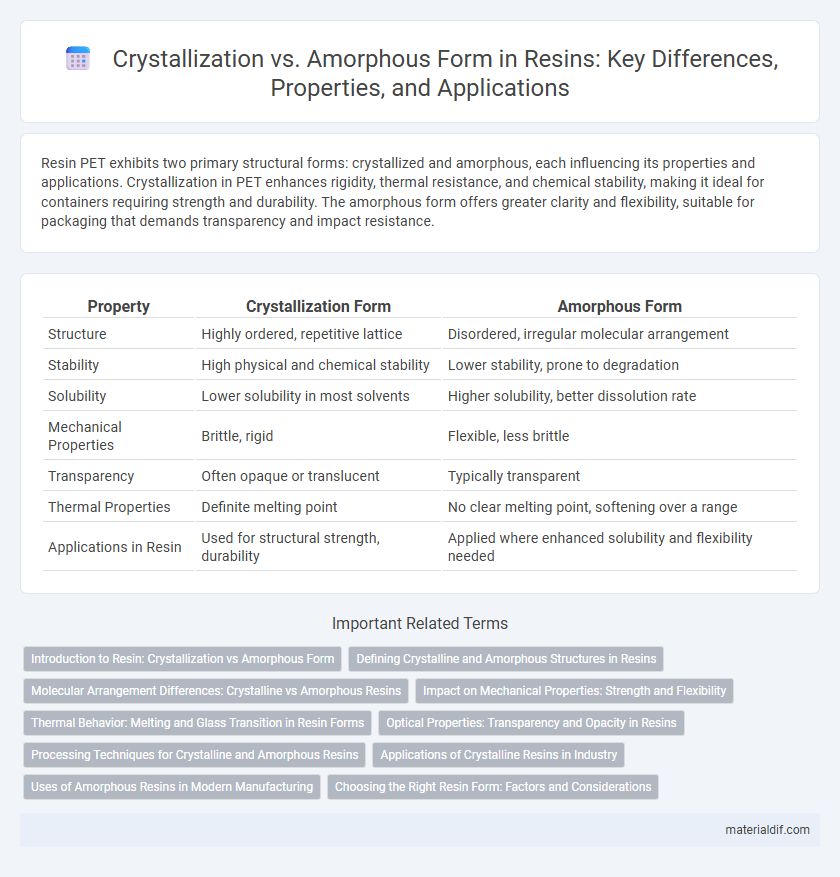 Crystallization vs. Amorphous Form in Resins: Key Differences, Properties, and Applications