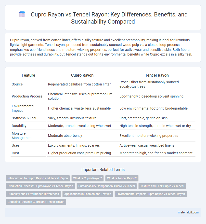 Cupro Rayon vs Tencel Rayon: Key Differences, Benefits, and Sustainability Compared