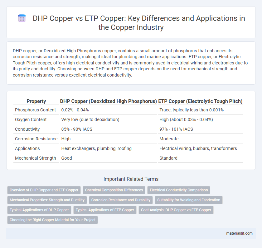 DHP Copper vs ETP Copper: Key Differences and Applications in the Copper Industry