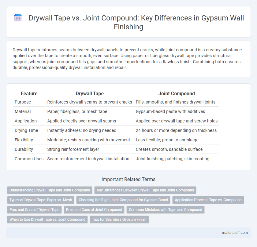 Drywall Tape vs. Joint Compound: Key Differences in Gypsum Wall Finishing