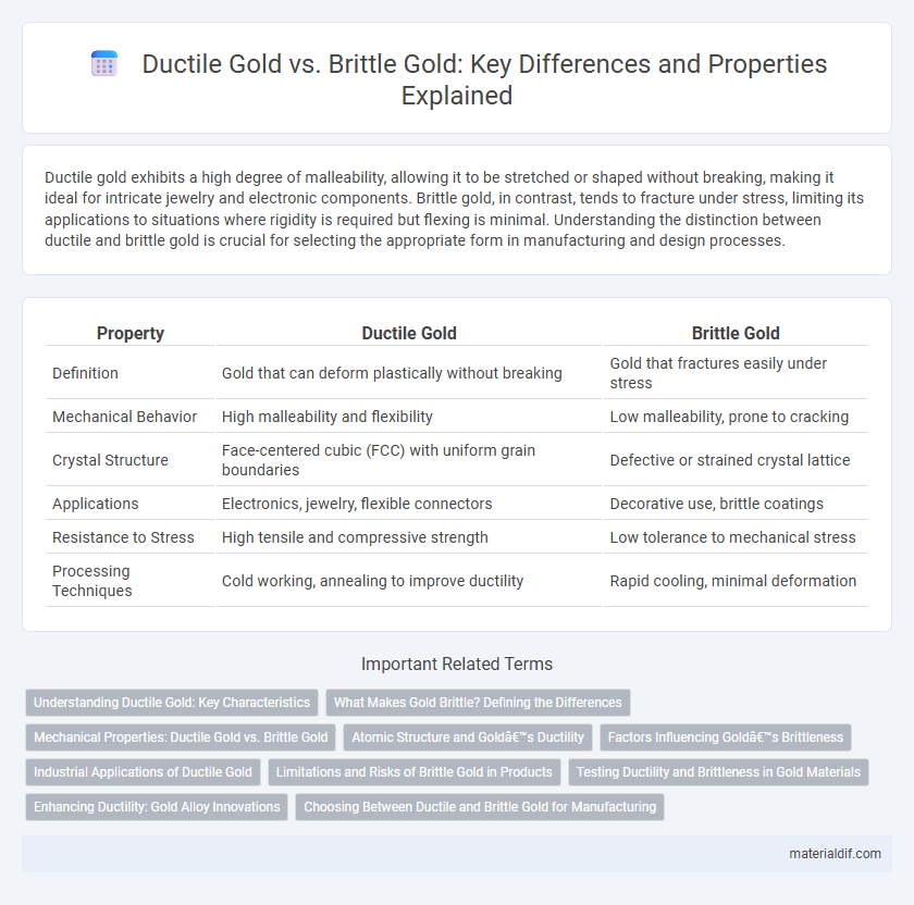 Ductile Gold vs. Brittle Gold: Key Differences and Properties Explained