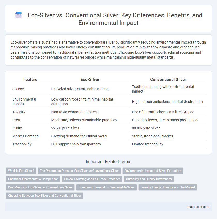 Eco-Silver vs. Conventional Silver: Key Differences, Benefits, and Environmental Impact