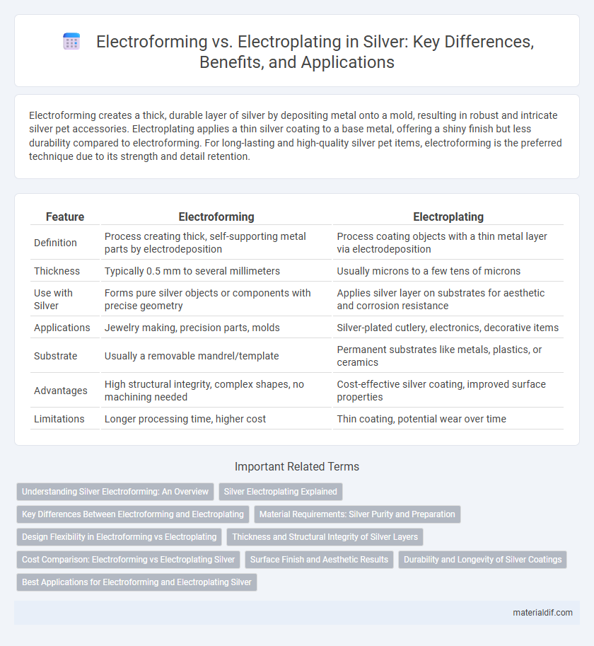 Electroforming vs. Electroplating in Silver: Key Differences, Benefits, and Applications