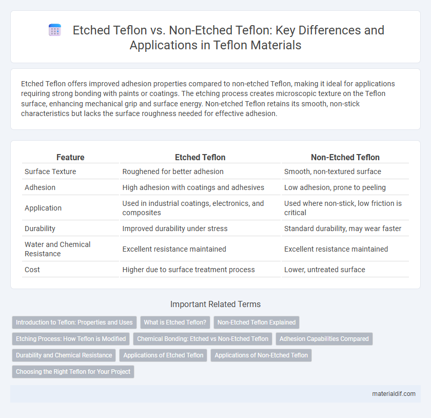 Etched Teflon vs. Non-Etched Teflon: Key Differences and Applications in Teflon Materials