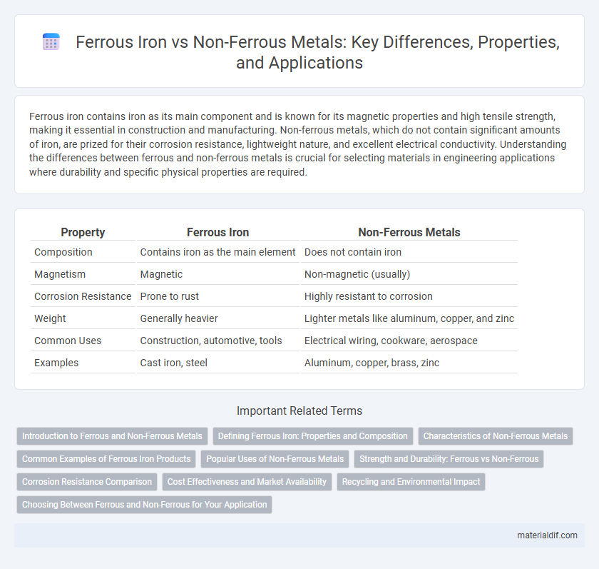 Ferrous Iron vs Non-Ferrous Metals: Key Differences, Properties, and Applications