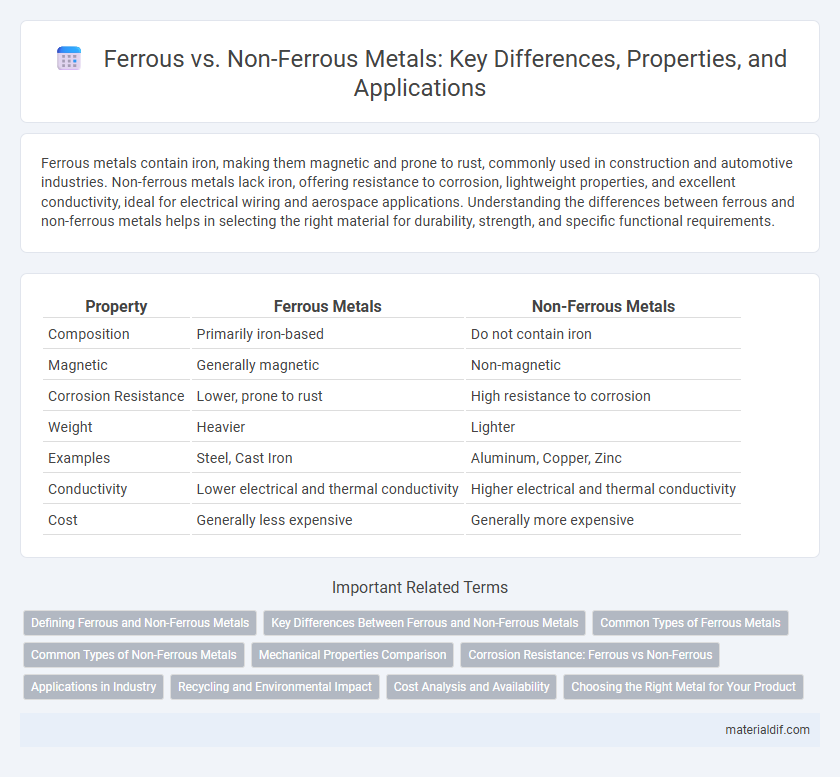Ferrous vs. Non-Ferrous Metals: Key Differences, Properties, and Applications