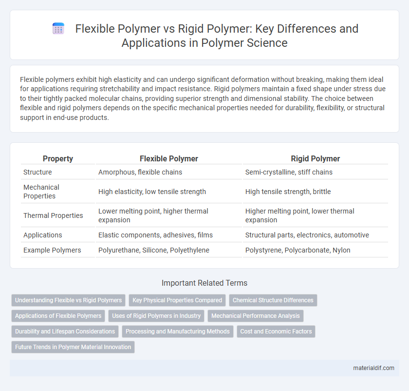 Flexible Polymer vs Rigid Polymer: Key Differences and Applications in Polymer Science