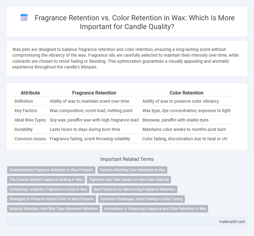Fragrance Retention vs. Color Retention in Wax: Which Is More Important for Candle Quality?