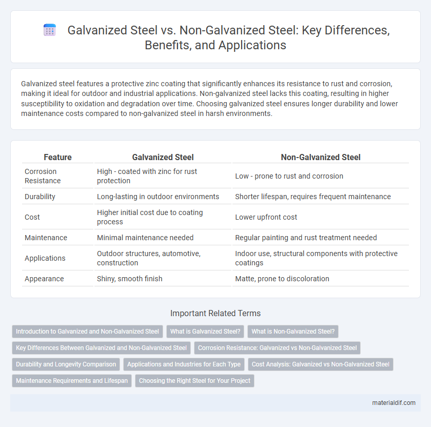 Galvanized Steel vs. Non-Galvanized Steel: Key Differences, Benefits, and Applications