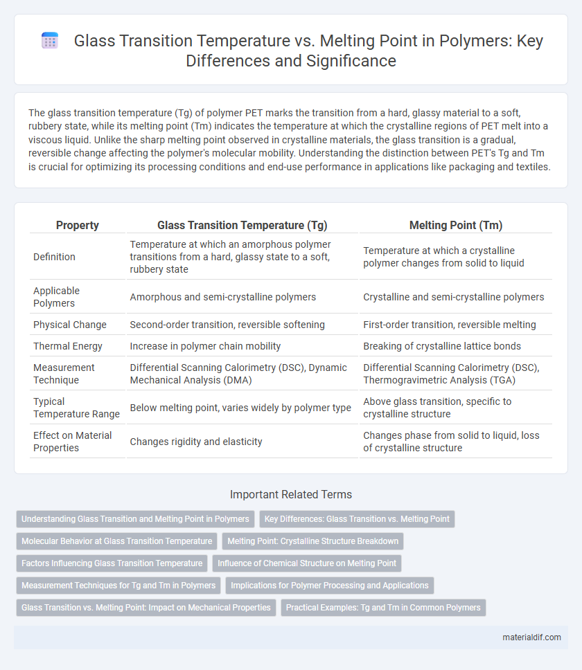 Glass Transition Temperature vs. Melting Point in Polymers: Key Differences and Significance