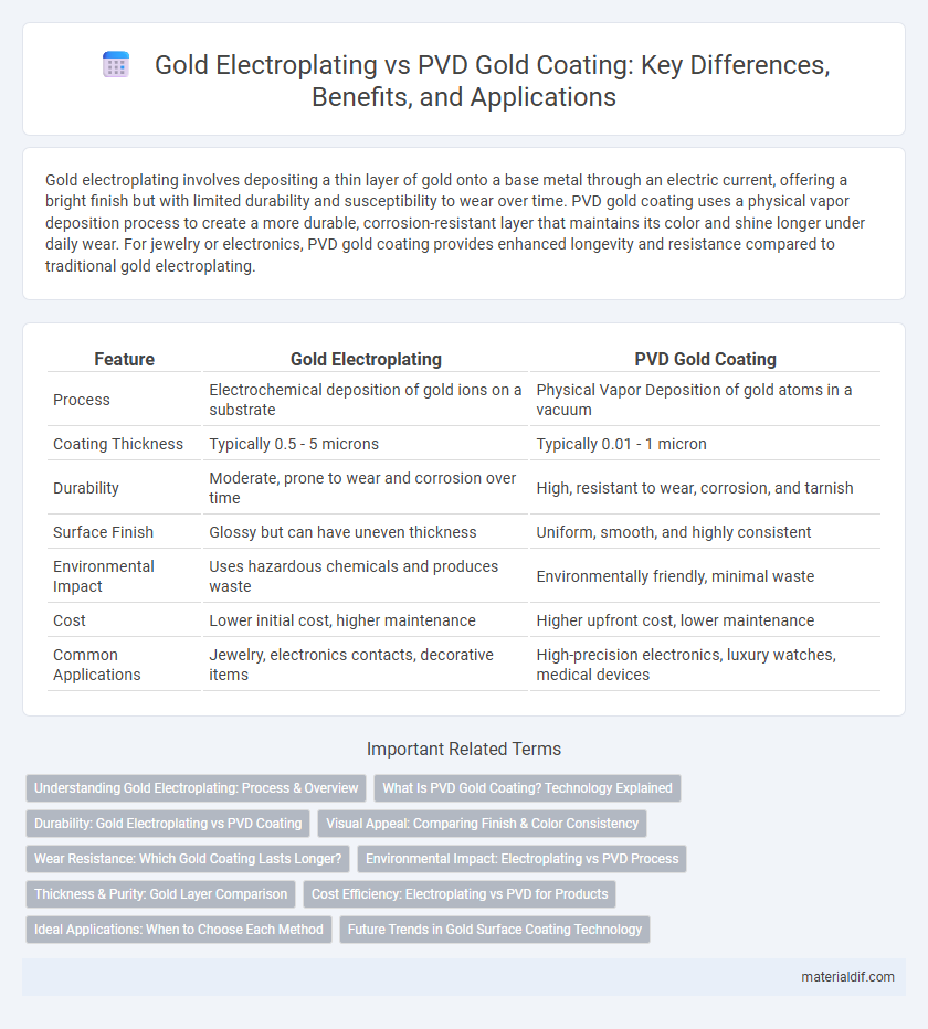 Gold Electroplating vs PVD Gold Coating: Key Differences, Benefits, and Applications