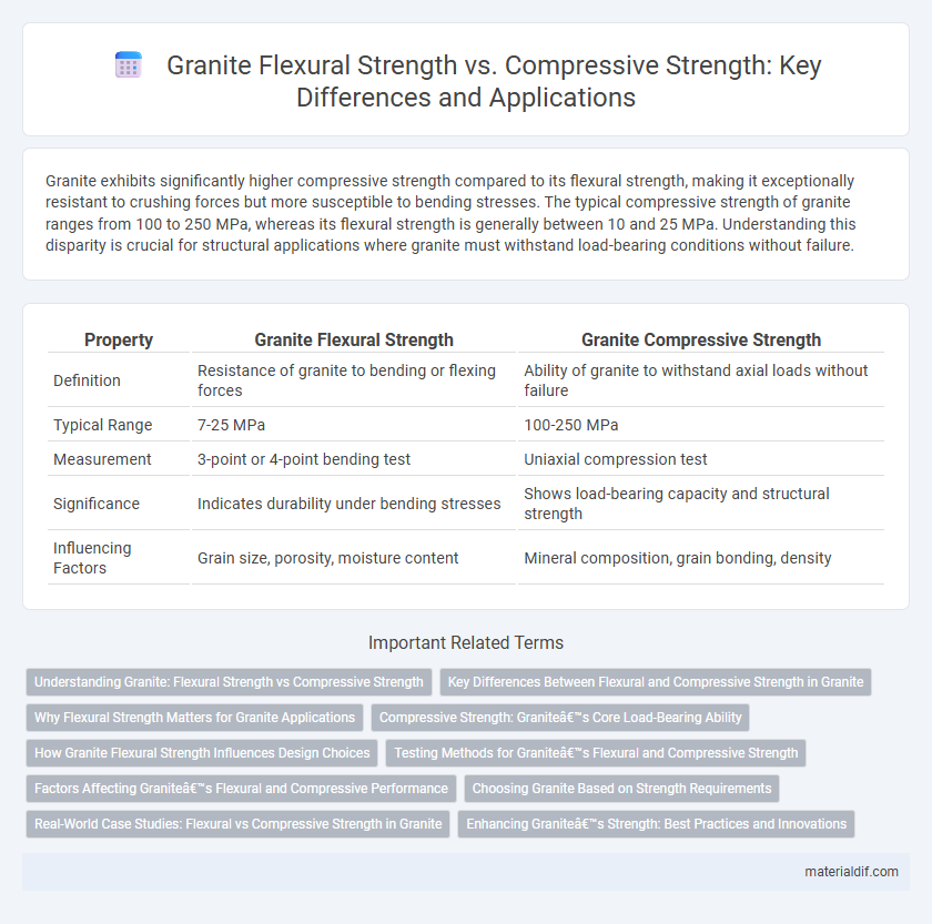 Granite Flexural Strength vs. Compressive Strength: Key Differences and Applications