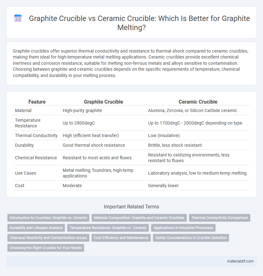 Graphite Crucible vs Ceramic Crucible: Which Is Better for Graphite Melting?