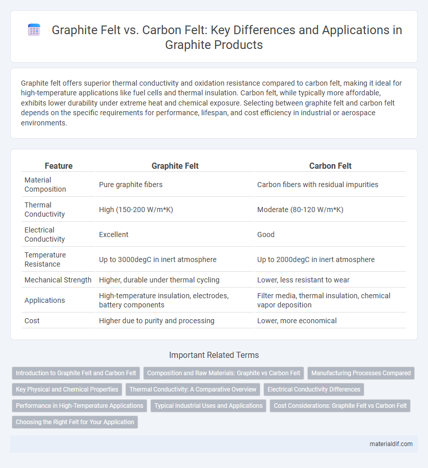 Graphite Felt vs. Carbon Felt: Key Differences and Applications in Graphite Products